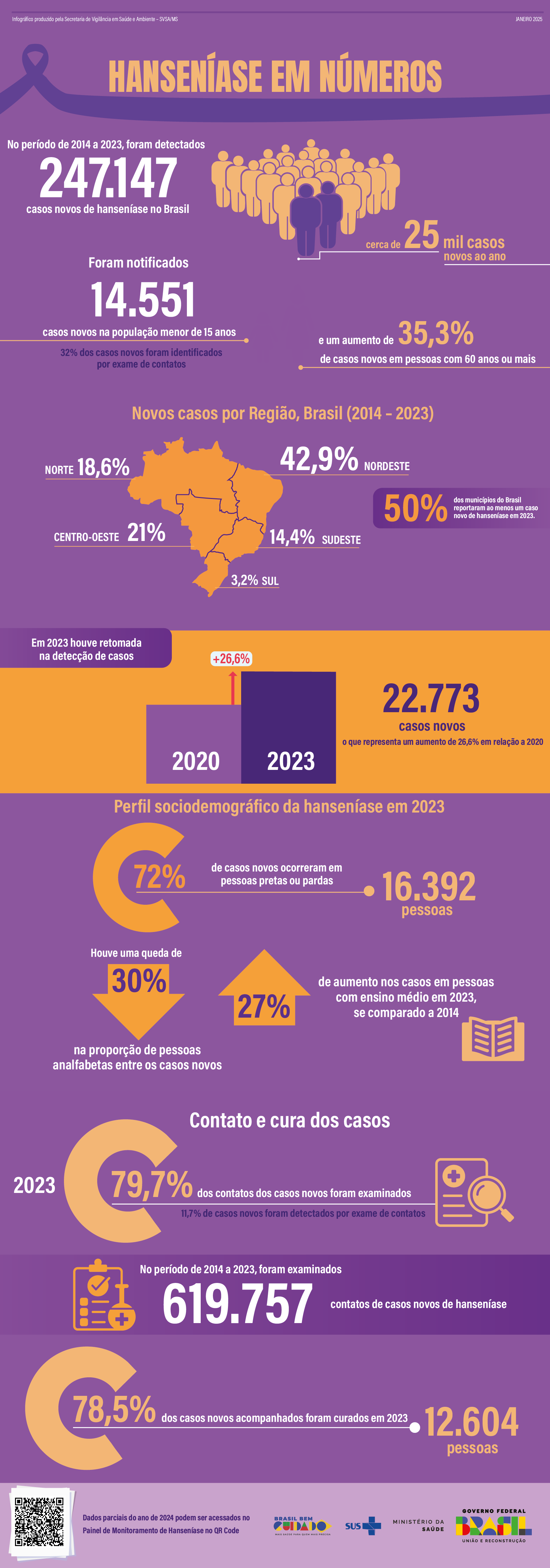 Infográfico Hanseníase em Números - Ministério da Saúde