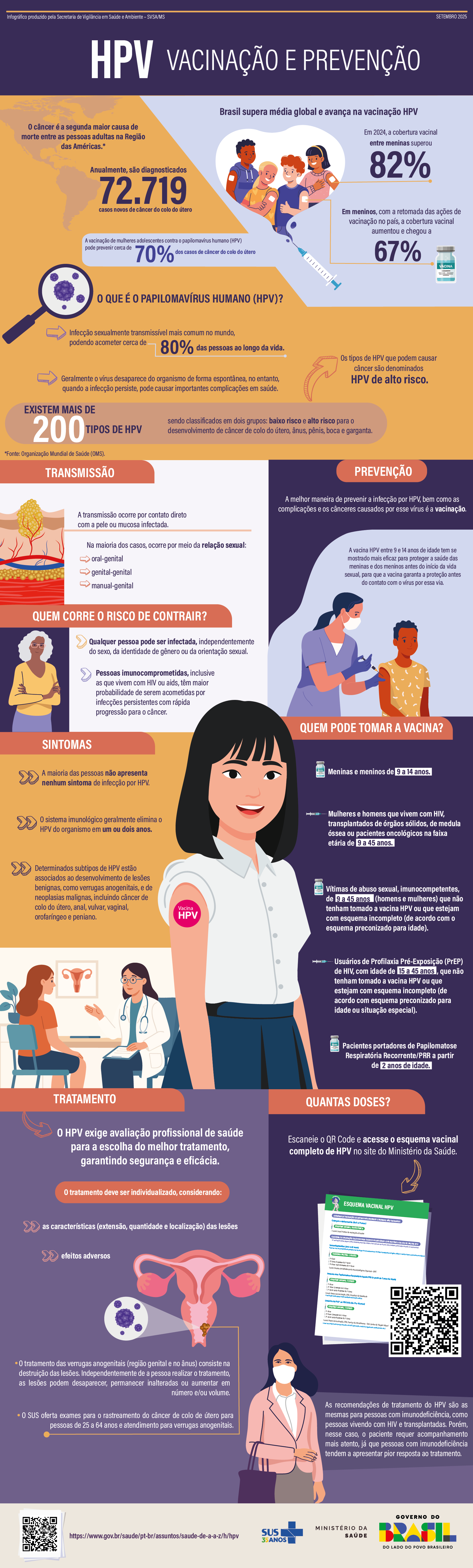 Infográfico HPV Vacinação e Prevenção - Ministério da Saúde