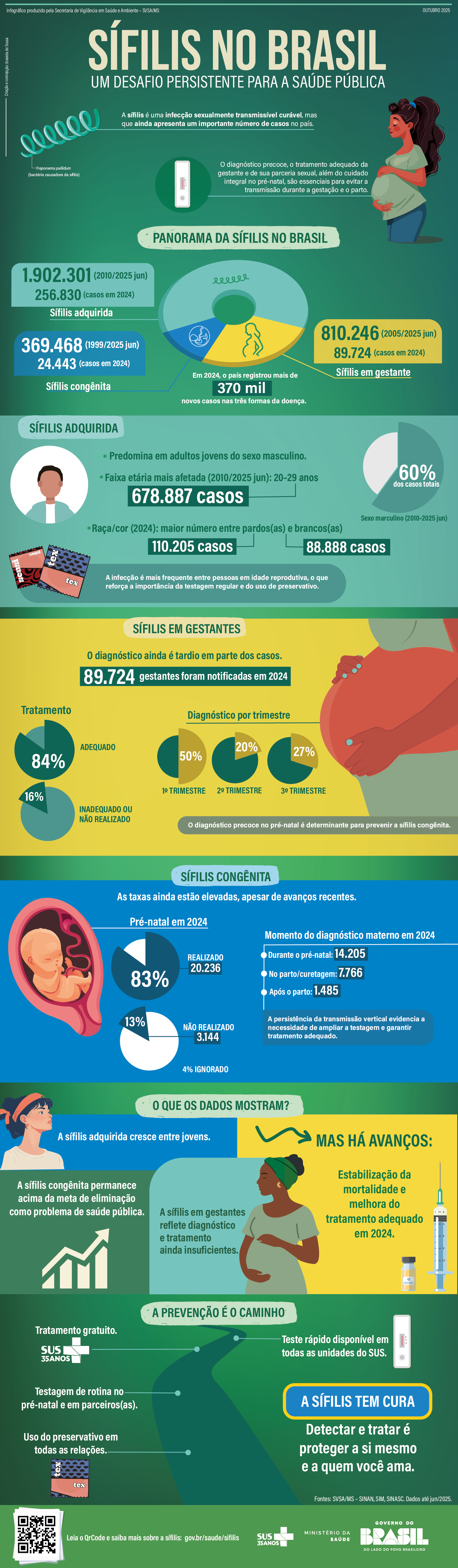 Infográfico Sífilis no Brasil - Ministério da Saúde